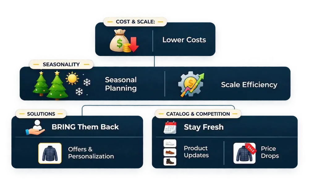 Retail business setup on TrueSend